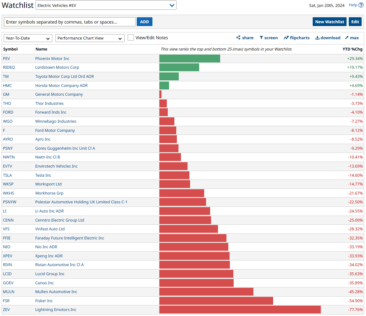 randylus's tweet photo. #EV Electric Vehicles | @Barchart #performancechartview #customwatchlist | top and bottom 25 | YTD | https://t.co/1hQTlQqG8n https://t.co/S6J7LDAUVY