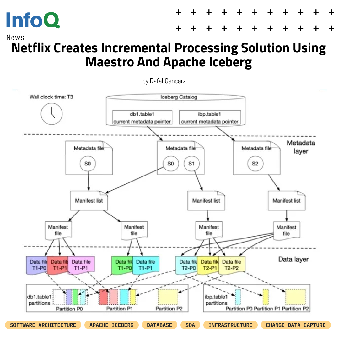 InfoQ's tweet image. #Netflix created a new solution for incremental processing in its data platform, reducing computing costs and execution time.
Learn how Maestro #WorkflowEngine & #ApacheIceberg improve data freshness and accuracy: bit.ly/3U2ybKd
#InfoQ #Database #DataPipelines #AI