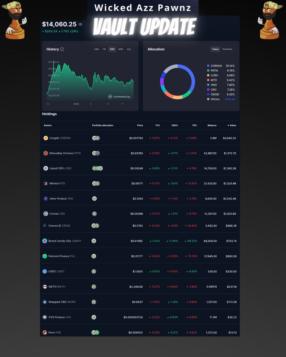 WickedAZZPawnz's tweet photo. βοΈποΈ
Wicked AZZ PAWNZ on #CronosChain
@corgiaiclub @VenoFinance @FulcromFinance @VVS_finance @cronos_identity @BoredCandyCity @EbisusBay @MintedNetwork
#FFTB #CronosNFT #RWAnft #CROfam #Cronos #Cryptocom #PAWNZ
Never Stop Building https://t.co/w5QmcFKjyZ