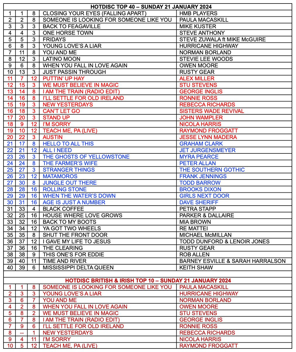 Hotdisc Top 40 & British & Irish Top 10 - 21.1.24 @kuster_mike @stevezuwala @BorlandNorman @Stevielwoods @OwenMooreSongs @RustyGearMusic @amillermusic_ @MrRonnieRoss @becmusician @SistersWade_R @NicolaHarris_ @JesseLynnMadera @GrahamC70778821 @ConnorChristian @myrapearce