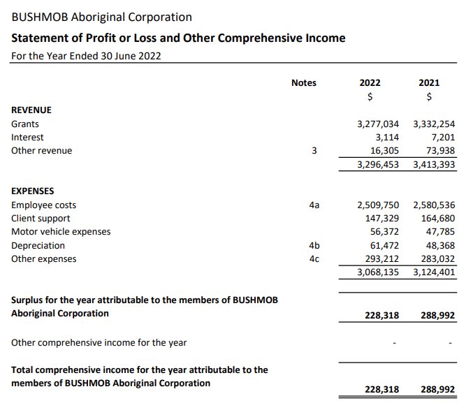 @daisymay4263 Just 2 examples below.
We have been screaming for an Audit into the hundreds of Agencies for some time. 
Better outcomes will in part better the communities, if the money that is allocated to them, is actually received. 

#ATSIAudit