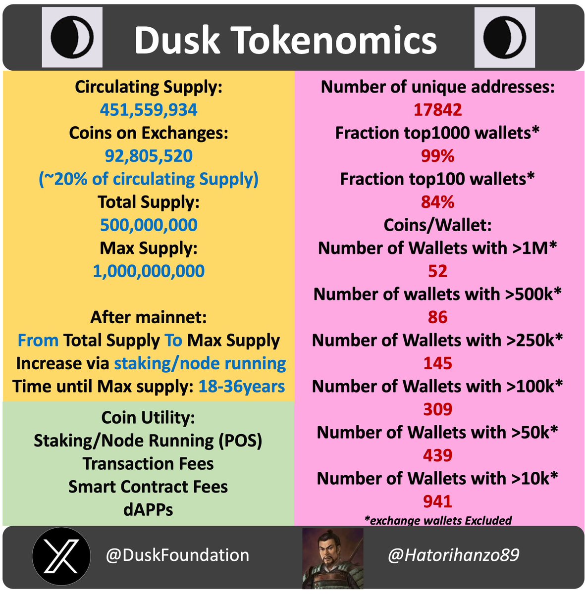 $dusk has one of the best tokenomics. More than 90% of total supply in circulation. After mainnet(april), staking will increase supply until max supply which will take 18-36years. Very good token distribution on non-exchange wallets. 
Coin utility: staking dapps p2p.
$azero $mina