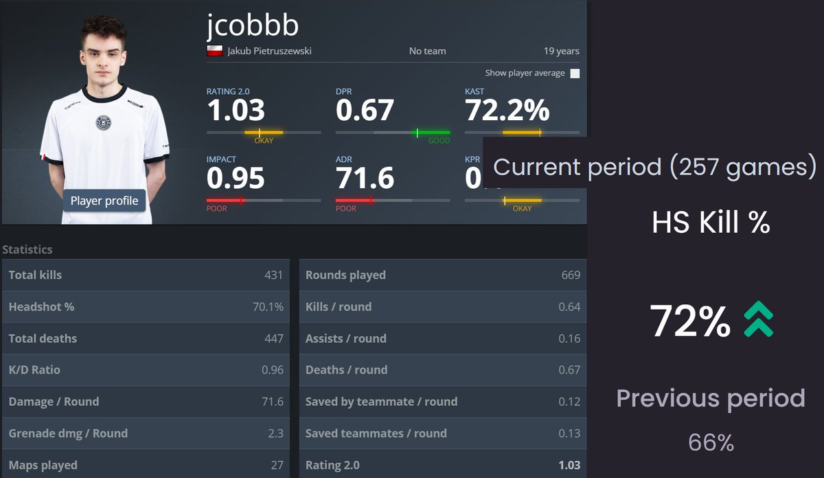 canvas890's tweet photo. @frgtmenote @statsmeister1 @b1tcs @FaZe_rainCS @fame_cs @kingmezii @Twistzz @chelok1ng @NertzCS @jimpphatCSGO @Ax1LeGOD @karriganCSGO This guy might actually be. He played only 27 matched played on HLTV so far, but has 72% HS overally in CS2 with 257 games. What is interesting is that, he doesn't spam one taps like scream did, but constantly spraying. https://t.co/ho0Crx21Y5