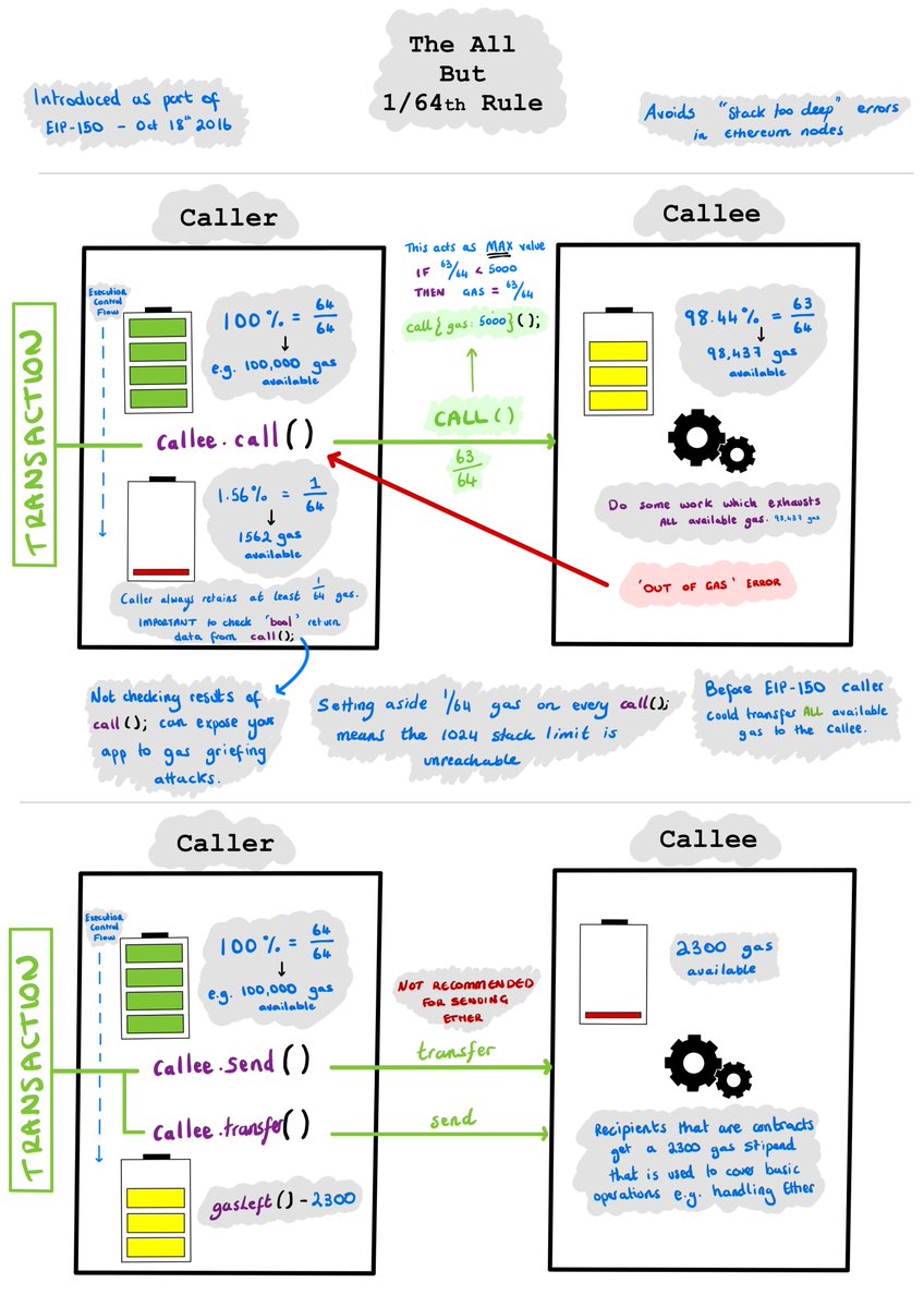 1/4) In Solidity, we make external contract calls all the time. 

One crucial aspect that might be easily overlooked is the 'All But 1/64th Rule... aka the '63/64th Rule.' 

🔋🪫