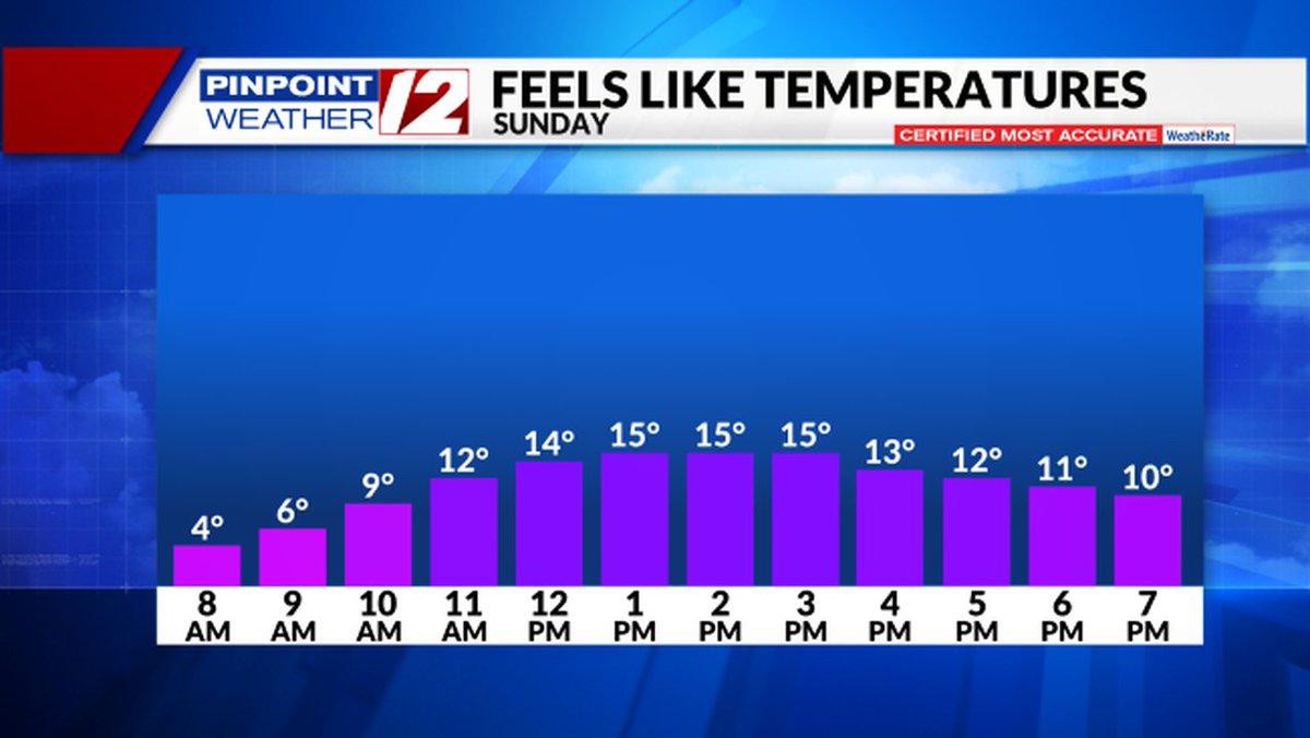 tjdelsanto's tweet photo. Here are the feel like temperatures for tomorrow to plan your day. https://t.co/p2tovat5Xz