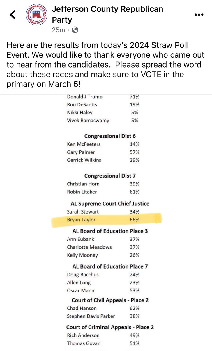 BryanTaylorUSA's tweet photo. .@JeffCo_GOP released the results of today’s straw poll!  Our conservative outsider campaign garnered 66%!!! #alpolitics #bryantaylorforchiefjustice @ALGOP https://t.co/hXtjj7rHq5