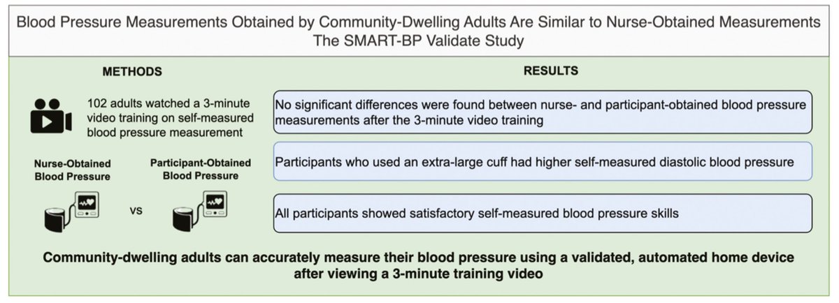 *New Pub Alert*. Community-dwelling adults can accurately measure their BP after watching an @AmerMedicalAssn 3-min training video. Home BP monitoring training may improve #hypertension control. @amjhypertension @JHUNursing academic.oup.com/ajh/advance-ar…