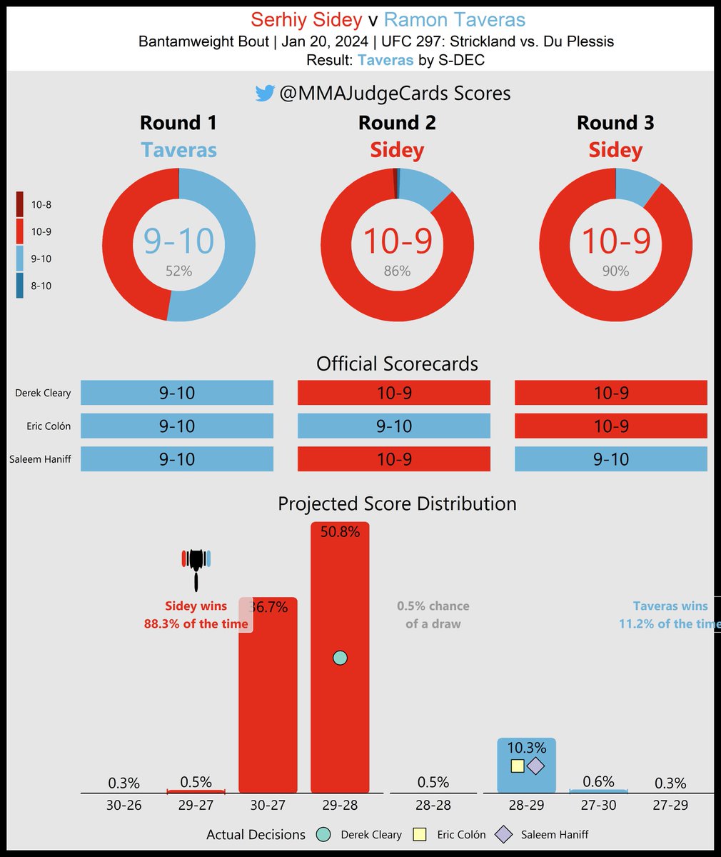 MMAJudgeCards's tweet photo. @UFCNews Our #UFC round scoring model had Sidey winning R2 and R3 (just like the majority of the judges). https://t.co/TZKcSpzsTo