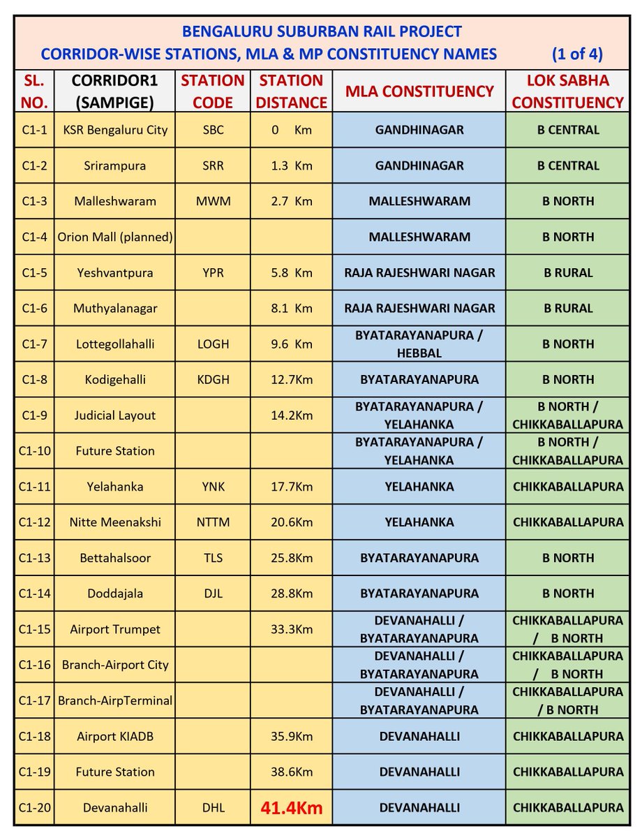 rajdugar's tweet photo. Attached(see 1/7) #COUNTDOWNCLOCK by CITIZENS FOR CITIZENS(C4C) will be put out WEEKLY soon. List of Each Corridor's Stn mapped to MLA&amp;MP Constituencies. REQUEST ALL TO LIKE&amp;RE-POST(1/7) &amp; RAISE Qs with yr MP&amp;MLA. They must regularly Review&amp;Facilitate #BSRP on high priority (7/7) https://t.co/Ugy8hJvH0a