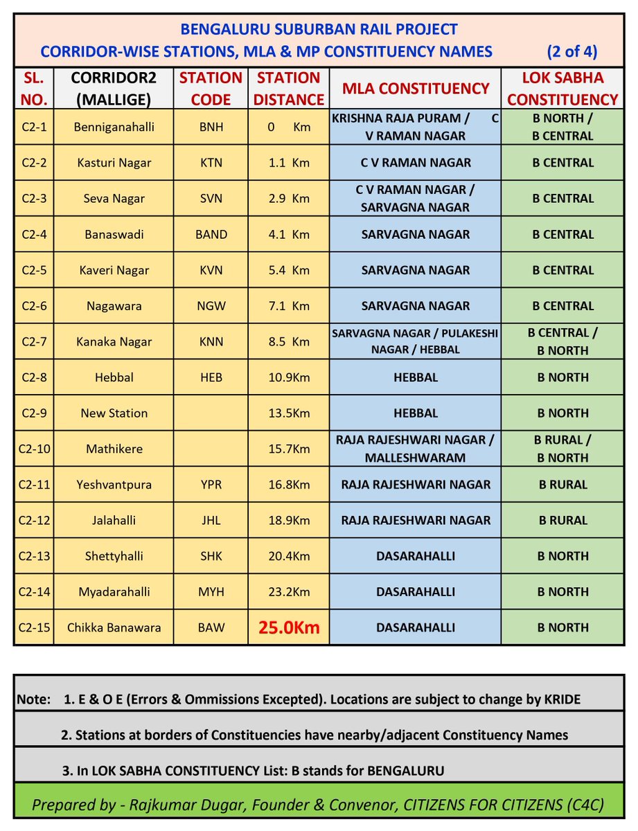 rajdugar's tweet photo. Attached(see 1/7) #COUNTDOWNCLOCK by CITIZENS FOR CITIZENS(C4C) will be put out WEEKLY soon. List of Each Corridor's Stn mapped to MLA&amp;MP Constituencies. REQUEST ALL TO LIKE&amp;RE-POST(1/7) &amp; RAISE Qs with yr MP&amp;MLA. They must regularly Review&amp;Facilitate #BSRP on high priority (7/7) https://t.co/Ugy8hJvH0a