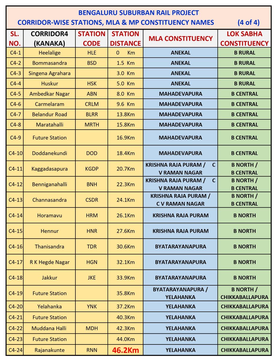 rajdugar's tweet photo. Attached(see 1/7) #COUNTDOWNCLOCK by CITIZENS FOR CITIZENS(C4C) will be put out WEEKLY soon. List of Each Corridor's Stn mapped to MLA&amp;MP Constituencies. REQUEST ALL TO LIKE&amp;RE-POST(1/7) &amp; RAISE Qs with yr MP&amp;MLA. They must regularly Review&amp;Facilitate #BSRP on high priority (7/7) https://t.co/Ugy8hJvH0a