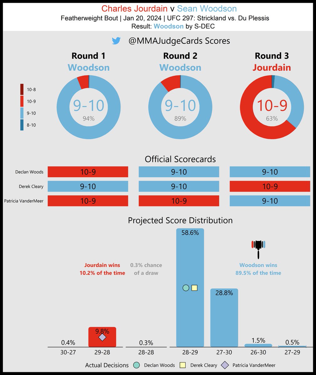 MMAJudgeCards's tweet photo. #UFC297 

Sean Woodson def Charles Jourdain by split decision.

Projected Winner: Woodson (89.5%)

Second decision of the night, second time all three judges turned in a unique scorecard. This time our #UFC model agreed with their winner. https://t.co/cXAtvknIen