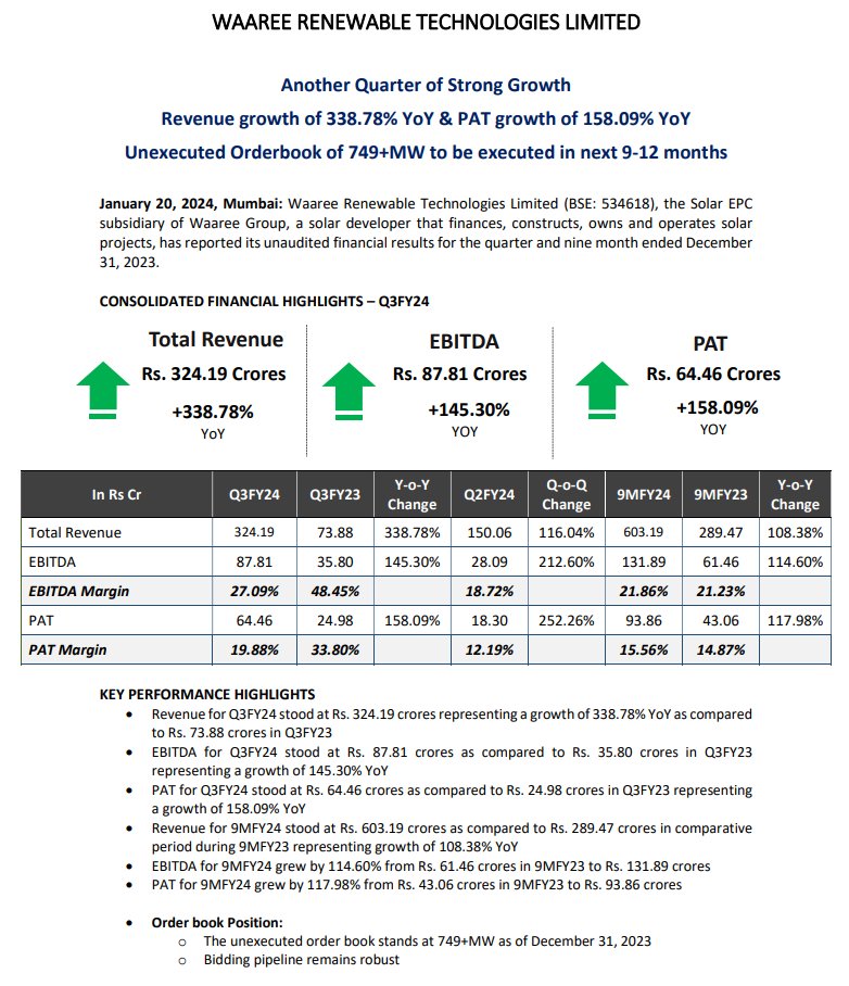 ParveenBhansali's tweet photo. #WaareeRenewables
#BlockbusterQ3
#HumongousGrowth in PAT/ Revenues both YoY n QoQ
Q3FY24 PAT equals entire FY23 (12 mths) performance..insane!!
Revs up YoY 339% ; QoQ 116%
EBIDT up YoY 145% ; QoQ 212%
PAT up YoY 158% ; QoQ 252%
CMP 2866
Mcap 5969cr
FwdPE 23
#FairlyValued https://t.co/julOmfZxV4