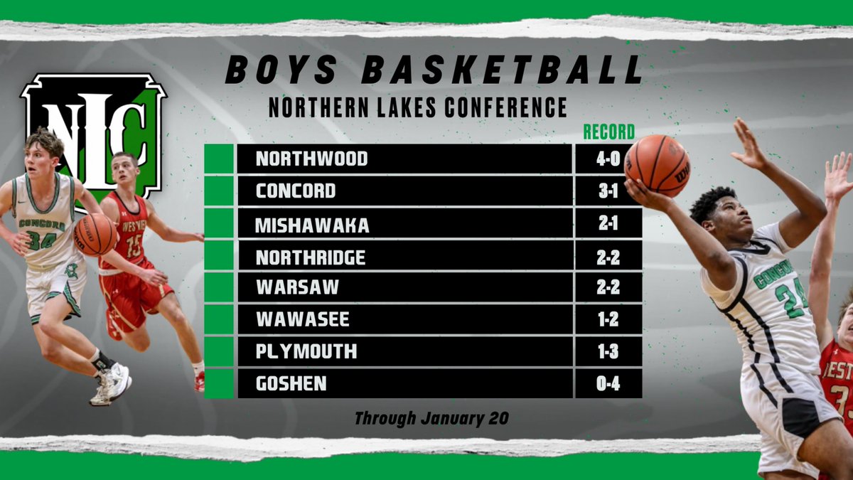 NLC Boys Basketball standings through January 20.