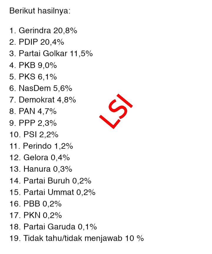 kevynsaverio's tweet photo. Hasil 2 lembaga survei Indikator vs LSI.
#Waktu: hampir brsamaan
#Metode: wawancara tatap muka (Indikator); wawancara via telepon (LSI)
#Hasilnya: urutan 1 dan 2 brbeda cukup signifikan https://t.co/SgdVPzdtk5