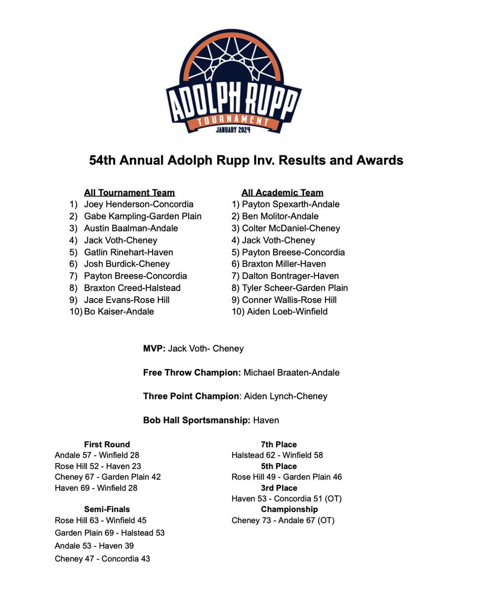 54th Annual Adolph Rupp Tournament Results and Award Winners

<a href="/CatchItKansas/">Catch It Kansas</a> <a href="/HutchPost/">HutchPost</a> <a href="/hutchsports/">HutchNews Sports</a> <a href="/sportsinkansas/">Sports in Kansas</a> <a href="/VypeKS/">VYPE Kansas</a> <a href="/WichitaEagleSpt/">Wichita Eagle Sports</a> <a href="/CJOnlinesports/">CJOnline Sports</a> <a href="/CJprepsports/">CJOnline Prep Sports</a> <a href="/salinasports1/">Salina Sports</a> <a href="/scoresinkansas/">Scores in Kansas</a>