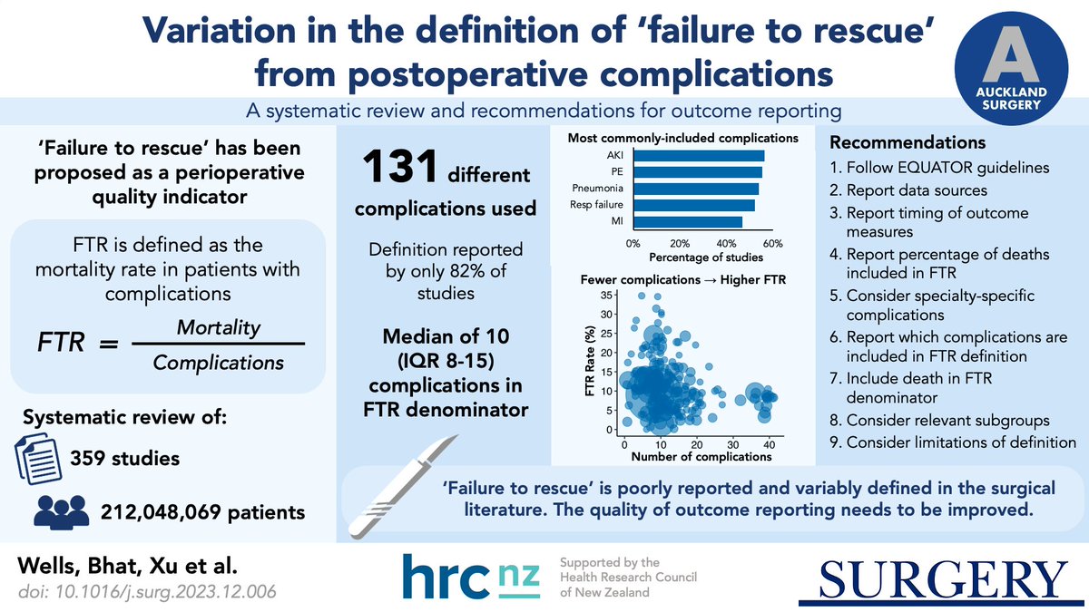 Our latest paper in <a href="/SurgJournal/">SURGERY Journal</a> 🎉📊🏥

Variation in the definition of 'failure to rescue' from postoperative complications: a systematic review and recommendations for outcome reporting

A methods-heavy paper, with a short tweetorial below...

doi.org/10.1016/j.surg…