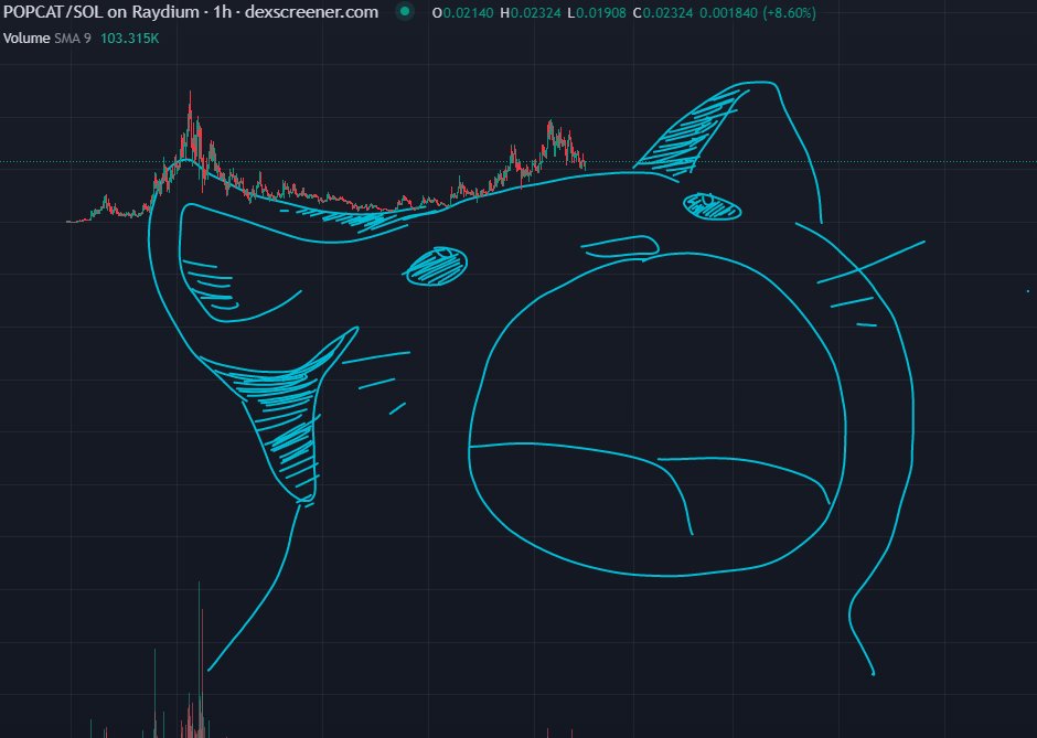 <a href="/POPCATSOLANA/">$POPCAT</a> We drew you something 🥹

$POPCAT #CHARTART