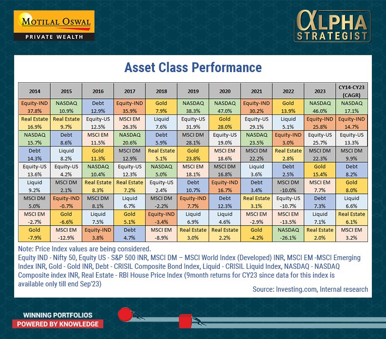 #DidYouKnow

Winners amongst asset classes keep changing; hence, focus on multi-asset classes.

#MotilalOswal #WealthManagement #AssetClass