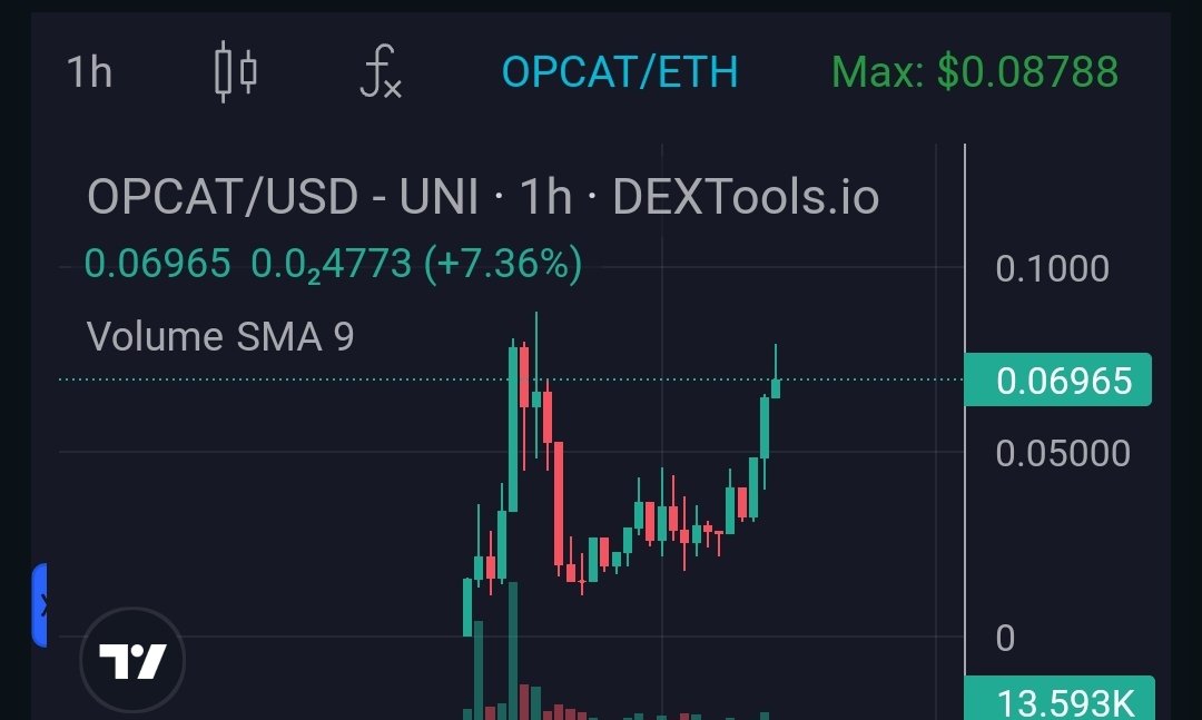 RealDraculaCall's tweet photo. $OPCAT is the ticker.

This is literally #SATOSHI's CAT. 

Narrative here is huge. 

#OPCAT #ETH https://t.co/OaFF6KW3Jf