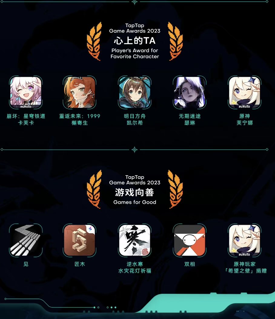 GenshinUpdate's tweet image. Yesterday at TapTap Game Awards 2023
▶️Genshin won a prize in "Games for Good"
▶️Furina won a prize in "Player's Award for Favorite Character"
Via TapTap Weibo weibo.com/5977267211/499…
#GenshinImpact #原神 #원신