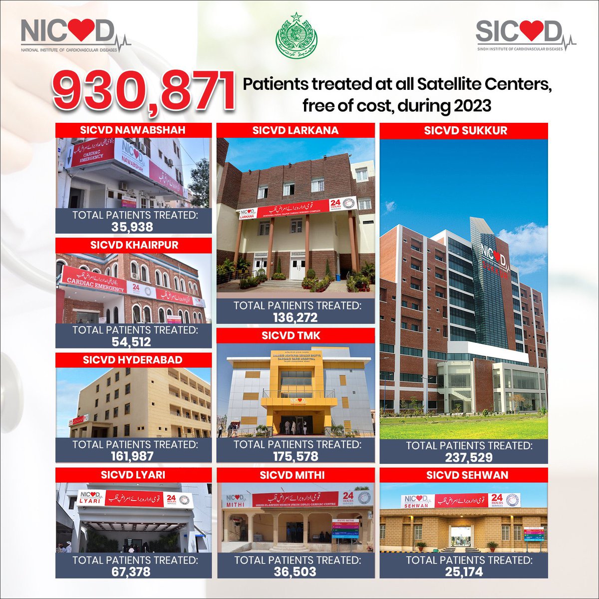 In the year 2023, a total of 930,871 patients were treated at all satellite centers, completely free of cost.
#NICVD #SICVD #FreeOfCost #QualityHealthcare
