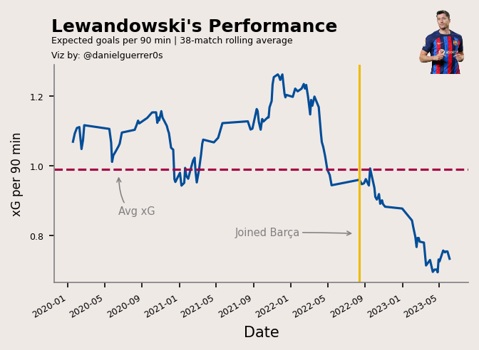 The forward of Barça is having the worst time of his career right now.

#Barcelona #Barca #Socceranalytics #xG