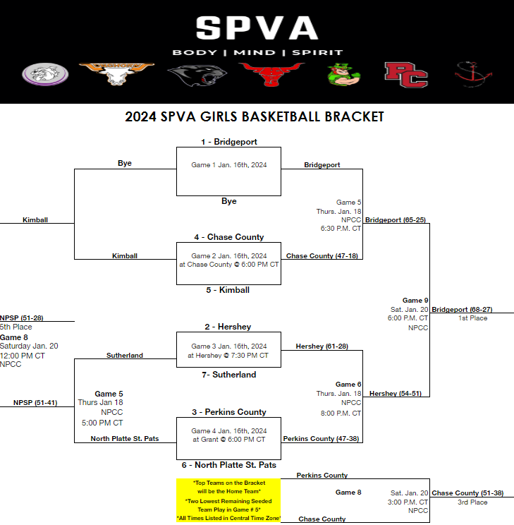 HersheyPanthers's tweet photo. 2024 SPVA FINAL BRACKETS....THANK YOU to all of the Panther community for coming out this week and supporting the tournament. The Panthers may not have finished like they wanted to, but it was a GREAT EXPERIENCE for everyone involved. More importantly, THANK YOU to @NPCCKnights and all of their workers who helped in hosting the 2024 SPVA Tournament!!! 
@nsaahome
@KNOPNews2
@NPTelegraph
@Huskeradiosport
#nebpreps