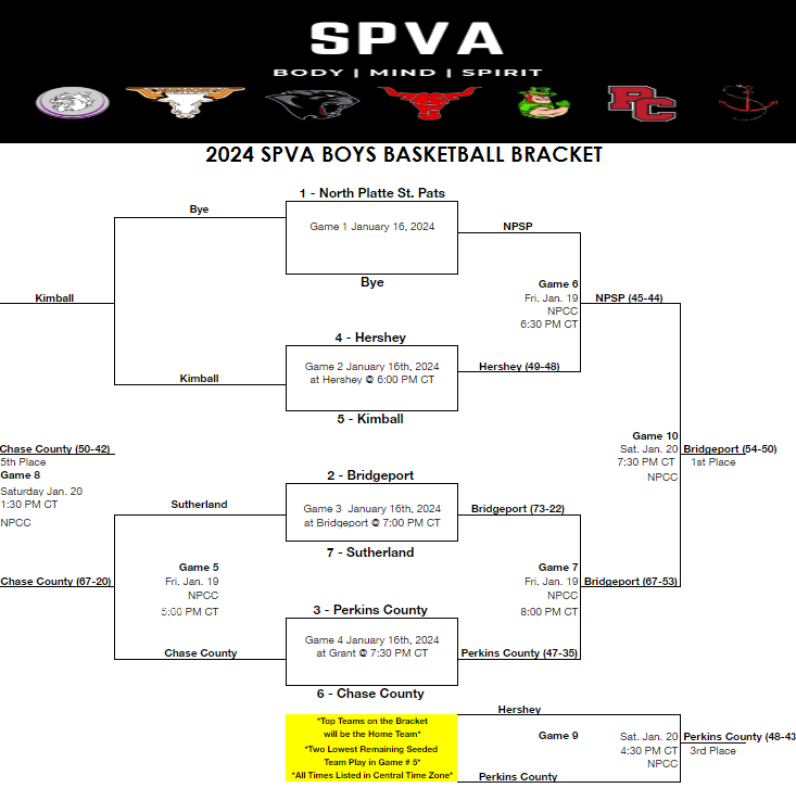 HersheyPanthers's tweet photo. 2024 SPVA FINAL BRACKETS....THANK YOU to all of the Panther community for coming out this week and supporting the tournament. The Panthers may not have finished like they wanted to, but it was a GREAT EXPERIENCE for everyone involved. More importantly, THANK YOU to @NPCCKnights and all of their workers who helped in hosting the 2024 SPVA Tournament!!! 
@nsaahome
@KNOPNews2
@NPTelegraph
@Huskeradiosport
#nebpreps