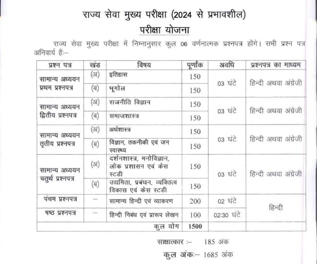 MPPSCSSE's tweet image. #MPPSC #MPPSCMains2024 Schema: Maximum Marks &amp;amp; Timminng ,

🔆MAINS 1500
🔆INTERVIEW 185 
TOTAL - 1685