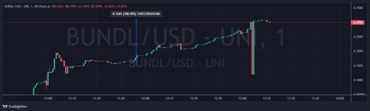 BAAAMMMMM!!! 

2x in an hour! 

$BUNDL 

give me my 10x ! ASAP!