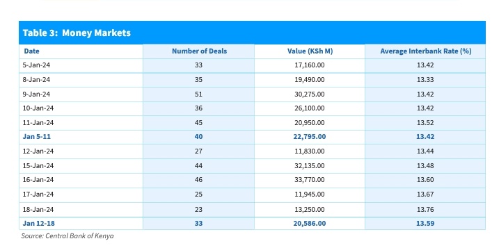 Average interbank rate rose to 13.59% signalling still tight credit conditions. Liquidity increased as commercial banks excess reserves rose by Ksh 5.0 bn to Ksh. 19.6bn. Average value traded decreased to KSh 20.6 bn from KSh 22.8 bn. @MihrThakar @alykhansatchu @DollyOgutu