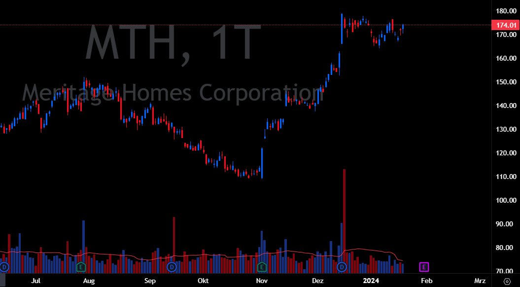 marketsmotion's tweet photo. $ITB Homebuilder (Long)
👉Nach längerer Konsolidierung über die Zeitachse stehen viele Aktien innerhalb des $ITB vor dem Breakout auf neue Hochs - wie der ETF selbst. $DHI Zahlen am Dienstag werden hier noch wichtig!
WL: $BLDR $MTH $AZEK $TGLS https://t.co/HkBKVFPQfp
