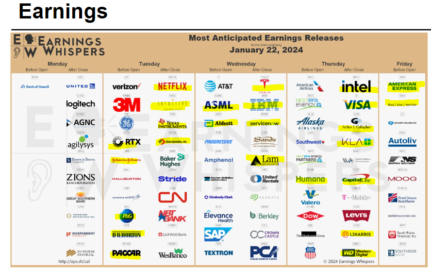marketsmotion's tweet photo. Earnings💵

$DHI - D.R. Horton - Dienstag before the Open
$NFLX - Netflix - Dienstag after the Close
$TSLA - Tesla - Mittwoch after the Close
$LRCX - Lam Research - Mittwoch after the Close
$INTC - Intel - Donnerstag after the Close https://t.co/87jwFp1GXW