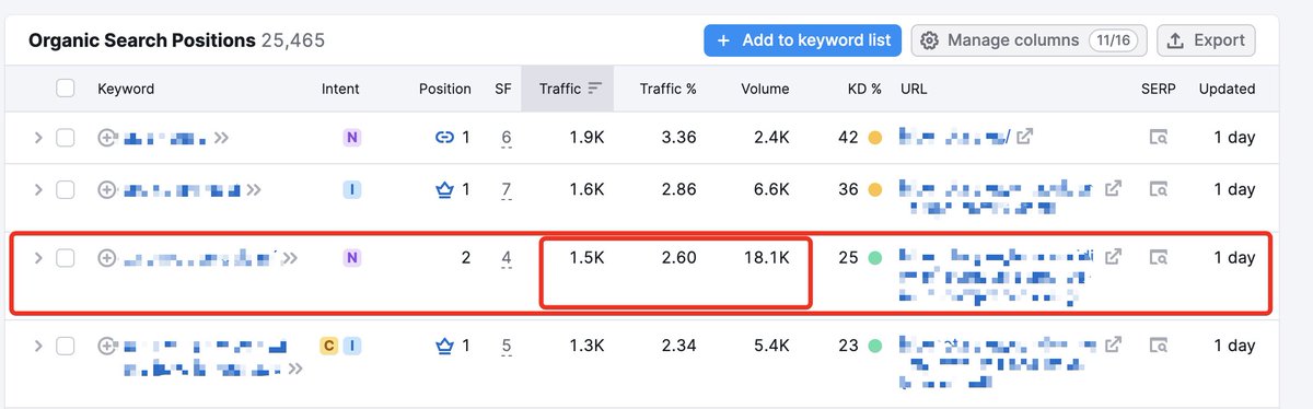 AetherAzul's tweet image. Early returns on this project was an instant 1.5k volume bump on a keyword doing 18.1k monthly.

Took 4 days from article publishing.
🔥🔥🔥
What up @jakezward 
Did this with your product.