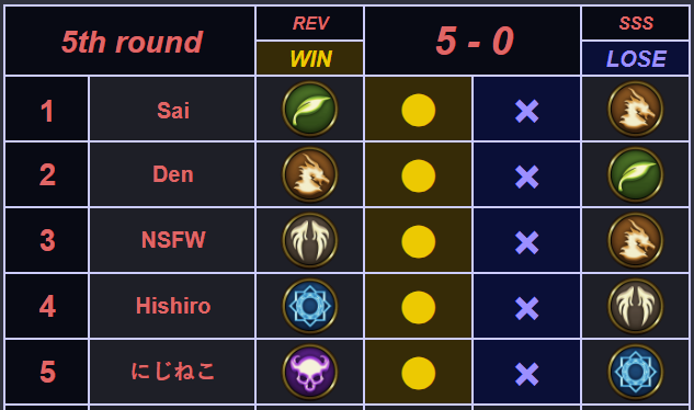 DSAL Div 1 S9W5: REV 5-0 SSS
After the DSAL winter break we came back swinging with a 5-0. This marks our first 5-0 in DSAL and gets us 1st place in group A with 2 more fixtures to go!

今週は SSS に 5-0 で勝利し、素晴らしい結果を残すことができました。プレーしてくれてありがとう