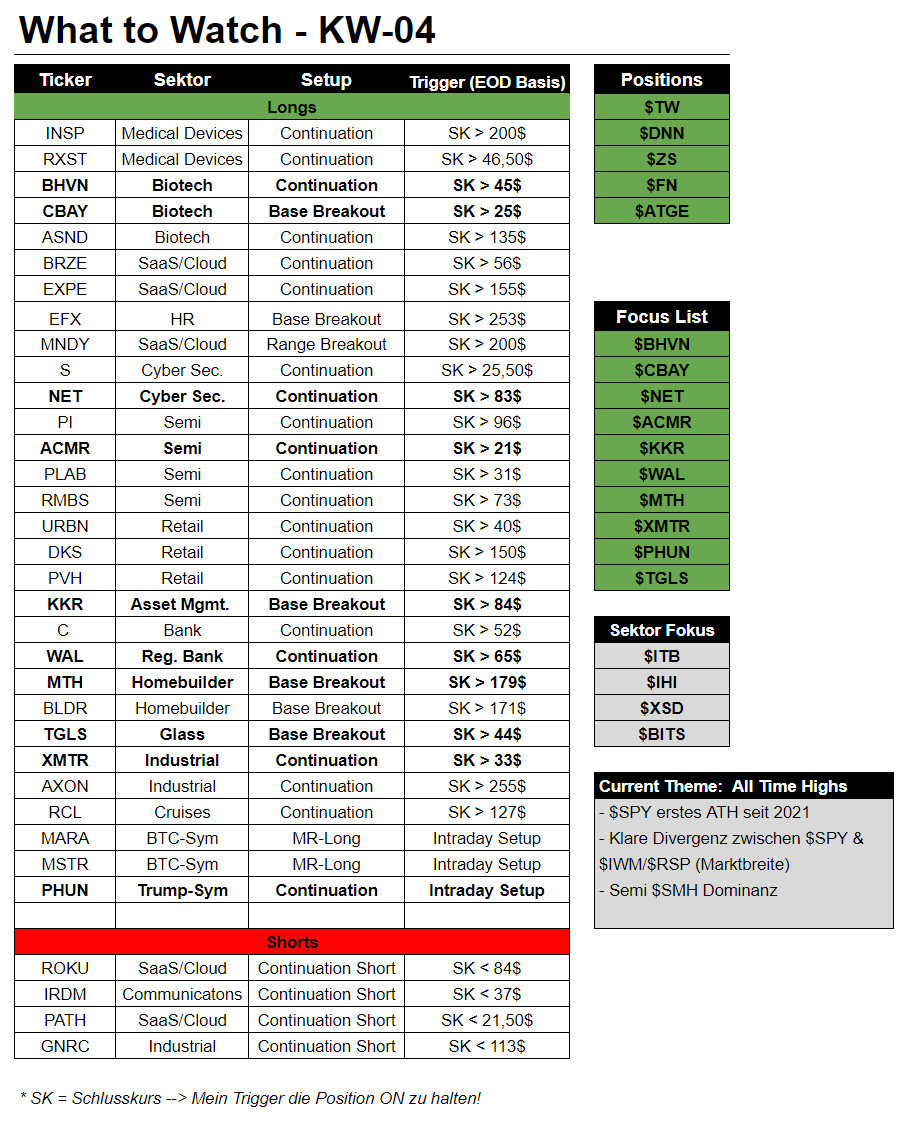 marketsmotion's tweet photo. Full Watchlist👀

👉Abschließend noch meine Watchlist inklusive Trigger für die kommende Woche⚒
Viel Erfolg euch allen! https://t.co/drSx8j6RIH