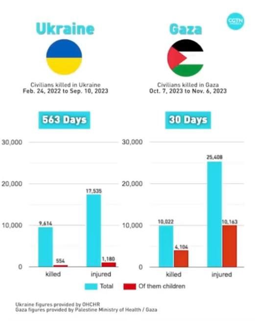 ftt_radio's tweet image. 🎙️RadioFTT, per @Giorgioaki Photojournalist, canale Telegram;

Anche le cifre fornite dalla propaganda ucraina impallidiscono se paragonate alle #vittime #palestinesi in soli 30 giorni.

Ma lo #spauracchio #mondiale resta la #Russia. Vai a capire.

@LauraRu852 Ruggeri