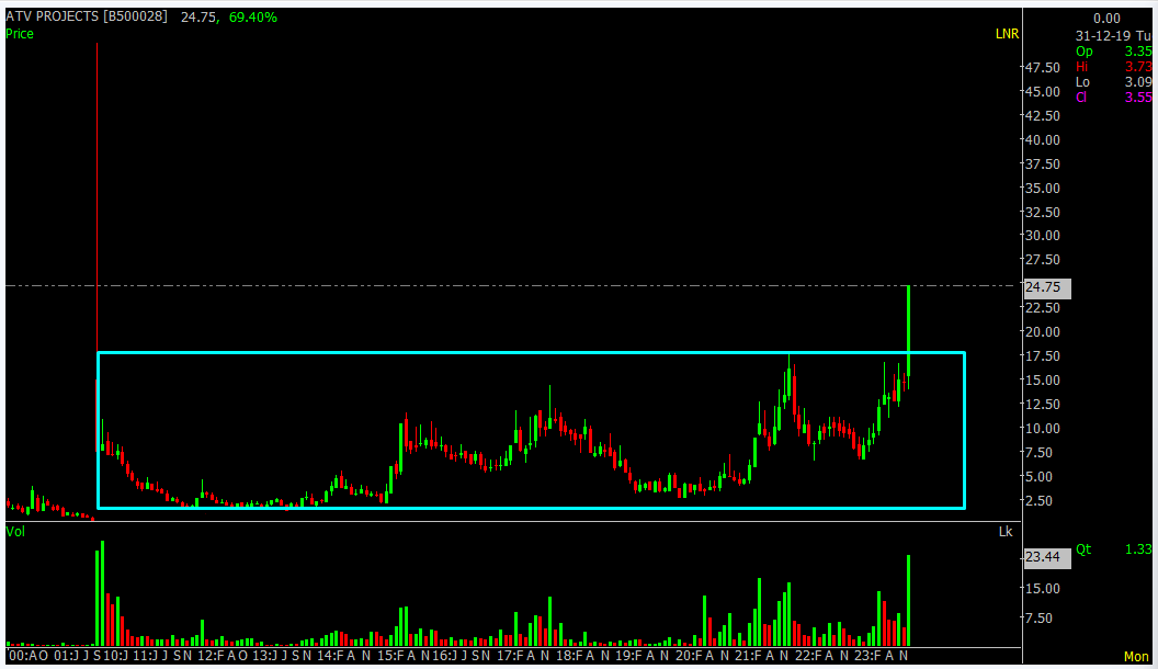 Sumit609Tiwari's tweet photo. #atvprojects
multiyear breakout
currently in T2T
Like,share,Rt for max reach .
#Multibagger
and join telegram also for more like this https://t.co/d9gbXA1COd https://t.co/YDhRr9tI3P
