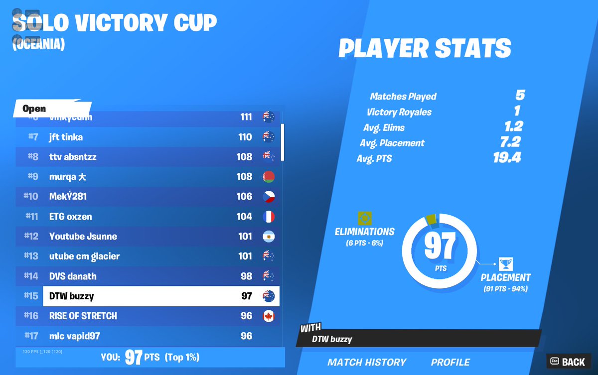 15th solo cc <a href="/dtwesp/">Determined To Win Esports</a>