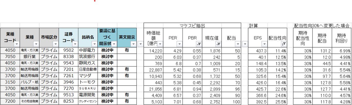 c89ye's tweet photo. 低PBR改善報告による上昇期待銘柄
目的:配当性向を上げた際の株価上昇を期待する→現状の配当性向が低い銘柄
電力、銀行、自動車銘柄が多い

　東証発表の一覧より抽出
　以下、条件
　・開示状況が検討中
　・プライム市場
　・配当性向30%以下
　・PBRが1.0以下
　・主観による期待値 https://t.co/YtcKwYPz8j