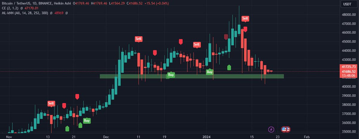 #BTC holds above crucial supports, lingering in the Ichimoku cloud, revealing market indecision.

A breakthrough above the cloud signals bullish momentum, while a sustained trendline breach hints at correction. #Bitcoin #CryptoAnalysis #ETF #SXP #Binance #ETHEREUM #BNBChain