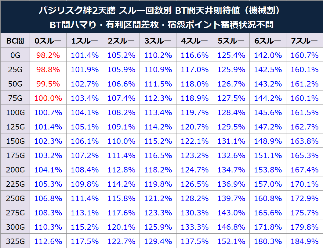 バジリスク絆天膳のブログ記事公開しました！ スルー別天井期待値｜BT間ハマり・有利区間差枚で狙い目激変  ➡️https://t.co/3eDhAziSfL スルー別の不問期待値では3スルーで110%とかなり甘く見えますが、以下の通り同じスルー回数でもBT間ハマり・有利区間差枚次第で機械  ...