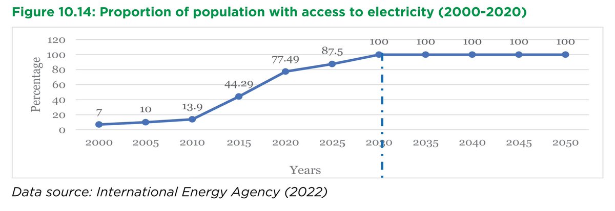 Share of electricity generated in 2008 from: Renewable sources: 66.8% Non-renewable sources: 33.2% 2021: Renewable: 89.6% Non-renewable: 10.4% Share of geothermal generated capacity has increased from 16.1% to 41.5%. Meanwhile, 100% electricity access by 2030. Via KIPPRA