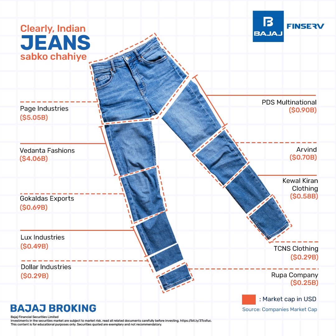 India's booming textile industry is stitching the best jeans. 👖 😇

Would you want to invest in it? Comment below!

#textilebusiness #textilesindia #stockmarketindia #bajajbroking #stockmarket #stockmarketnews #PageIndustries #Lux #DollarIndustries #Arvind #KewalKiran