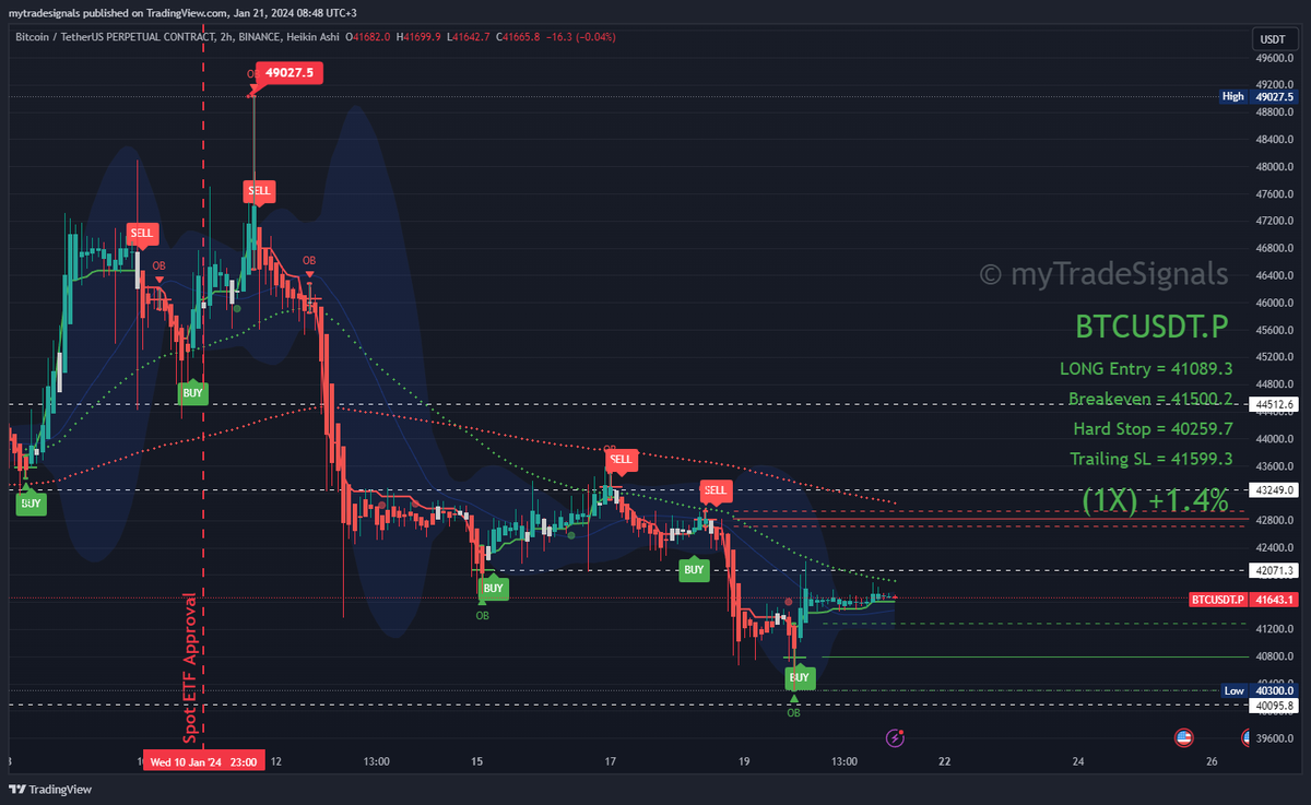 Bitcoin $BTC 2H - No strength we broke 42k and the daily EMA50... Watching 40k then 36.5k