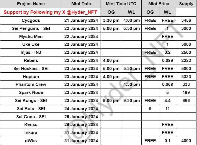 Hyder_NFT's tweet photo. GM and Happy Sunday! No exciting mints today, so seize the opportunity to relax, connect with loved ones &amp; enjoy the weekend vibes.

For your convenience, here is a list of upcoming project mints from Jan 21 to Jan 31 (as of now). Get those wallets ready and stay prepared!

DYOR! https://t.co/DRwImBGYyD