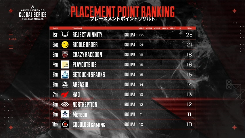 ALGS_JP's tweet photo. #ALGS Year4 APAC North
Pro League Split 1 - Week 1

Week1 のプレースメントポイント
ランキングはこちら🚩

🎥配信チャンネル
🔴 https://t.co/JsuC1Dv8Mk
🟣https://t.co/NofzybZLXi
🟡https://t.co/VrexAB1qGG https://t.co/8pfS7BNOXB