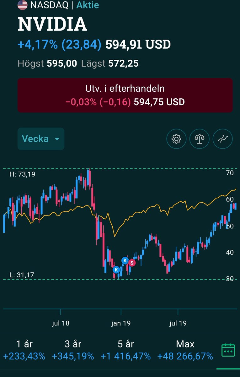 niktello94's tweet photo. @Investeraren Hade varit kul om man hade behållit de där aktierna... https://t.co/eUL4aK4D9h