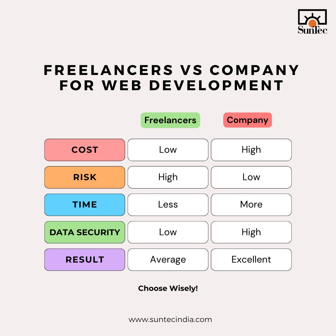 SunTecIndia's tweet image. #WebDevelopmentCompanies bring expertise & skills to build high-performance & secure websites that freelancers might not be able to deliver. 
Hire our #WebDevelopmentExperts to witness the difference: bit.ly/3tYPbGq
#SunTecIndia #WebDevelopment #HireWebDevelopers